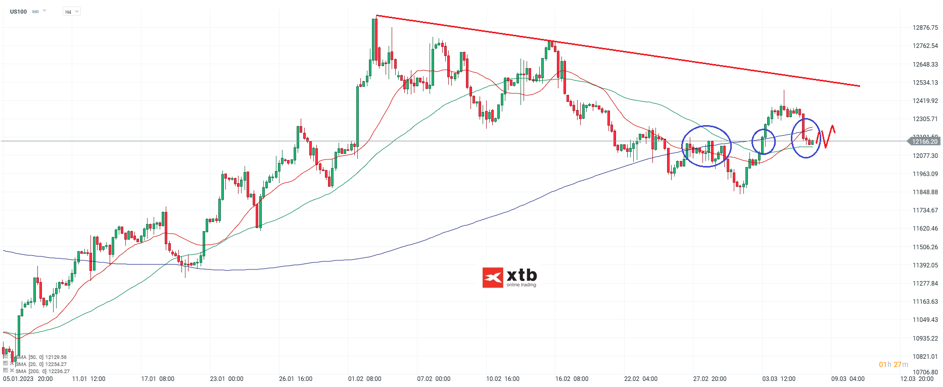 Nasdaq-tägliche-Prognose-vom-08-03-2023-Chartanalyse-Daytrading-Setups-und-Marktausblick-für-aktive-Trader-Kommentar-Jens-Chrzanowski-GodmodeTrader.de-1