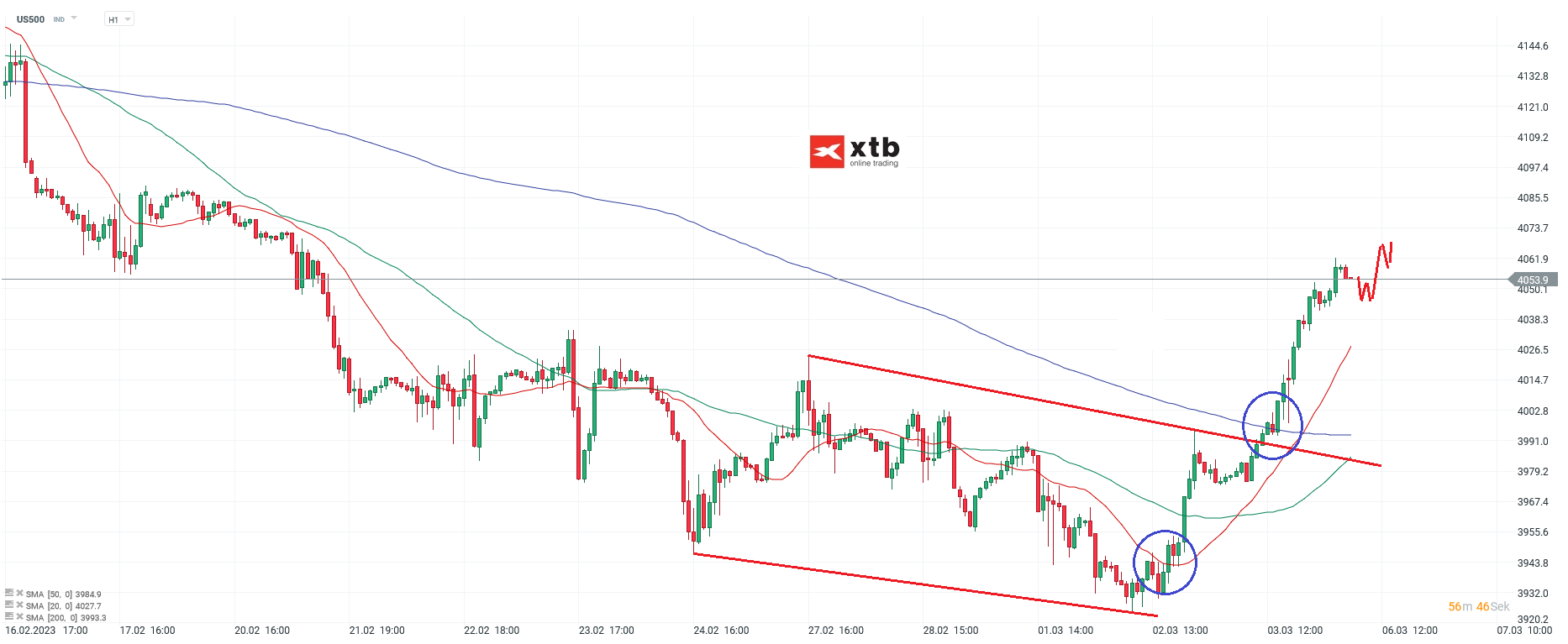 S-P-500-tägliche-Prognose-vom-06-03-2023-Chartanalyse-Daytrading-Setups-und-Marktausblick-für-aktive-Trader-Kommentar-Jens-Chrzanowski-GodmodeTrader.de-1