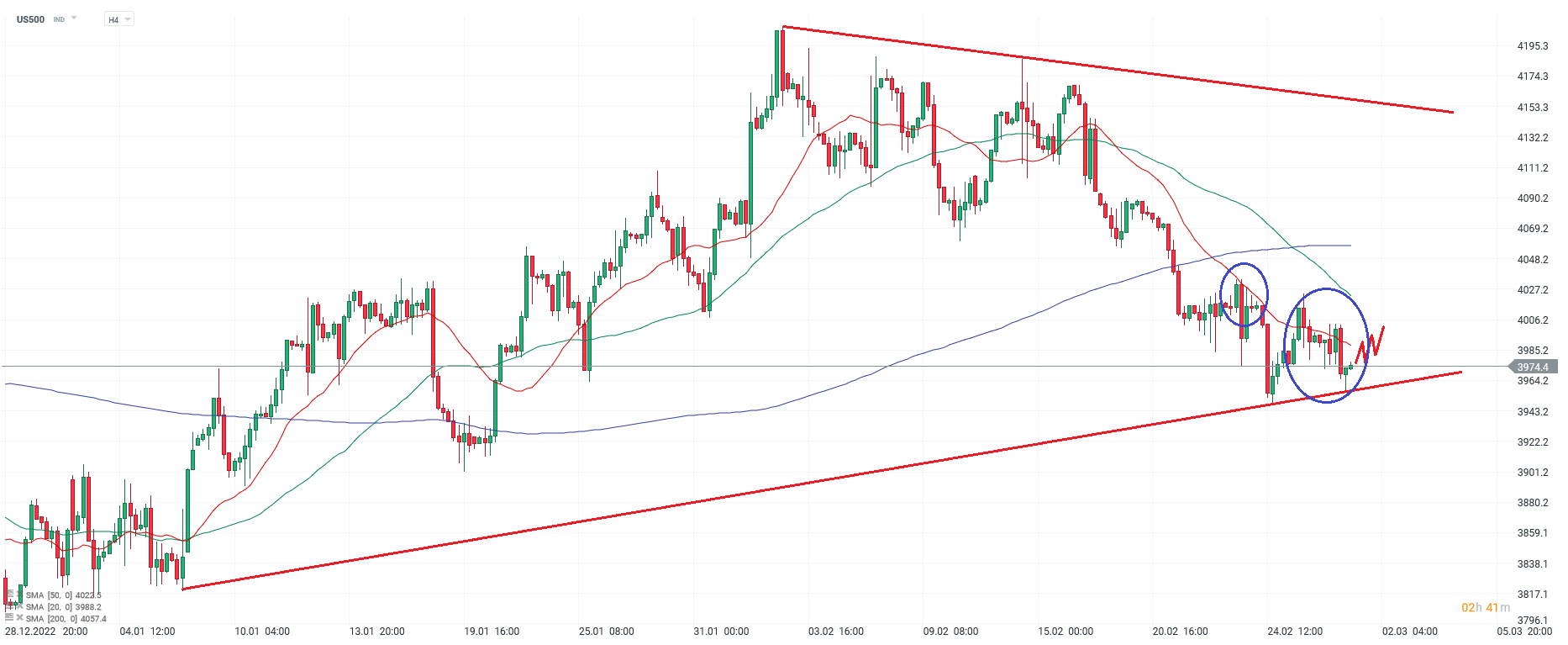 S-P-500-tägliche-Prognose-vom-01-03-2023-Chartanalyse-Daytrading-Setups-und-Marktausblick-für-aktive-Trader-Kommentar-Jens-Chrzanowski-GodmodeTrader.de-1