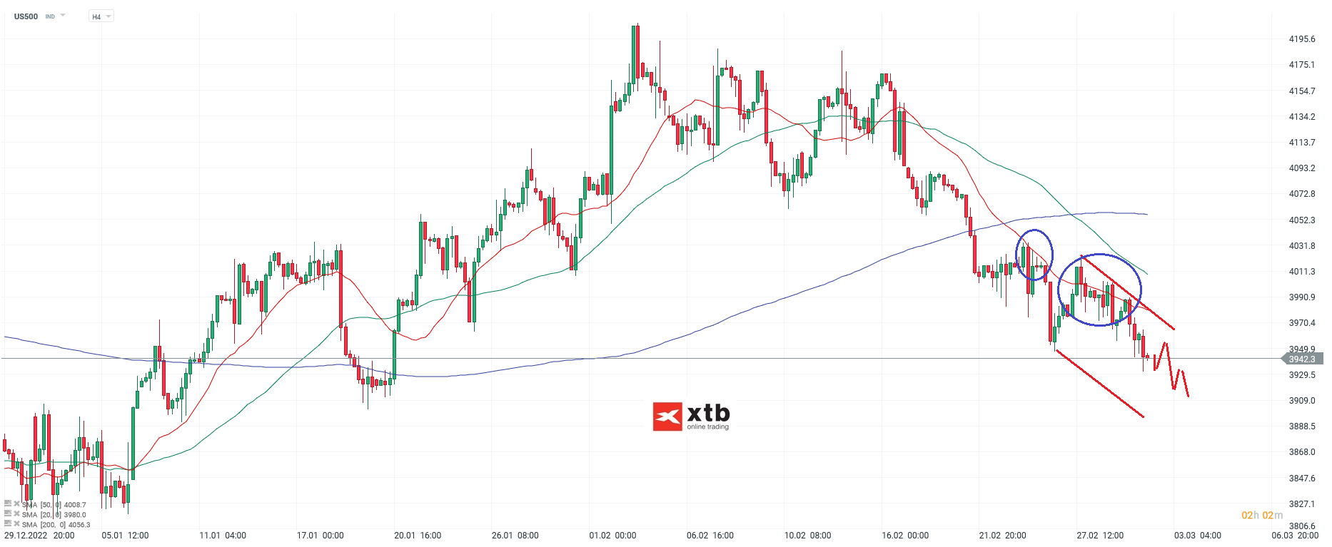 S-P-500-tägliche-Prognose-vom-02-03-2023-Chartanalyse-Daytrading-Setups-und-Marktausblick-für-aktive-Trader-Kommentar-Jens-Chrzanowski-GodmodeTrader.de-1