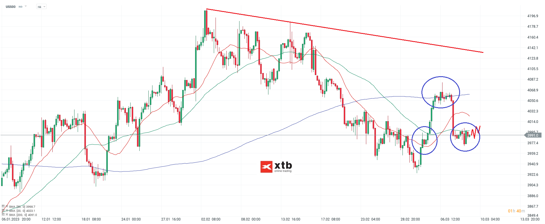 S-P-500-tägliche-Prognose-vom-09-03-2023-Chartanalyse-Daytrading-Setups-und-Marktausblick-für-aktive-Trader-Kommentar-Jens-Chrzanowski-GodmodeTrader.de-1