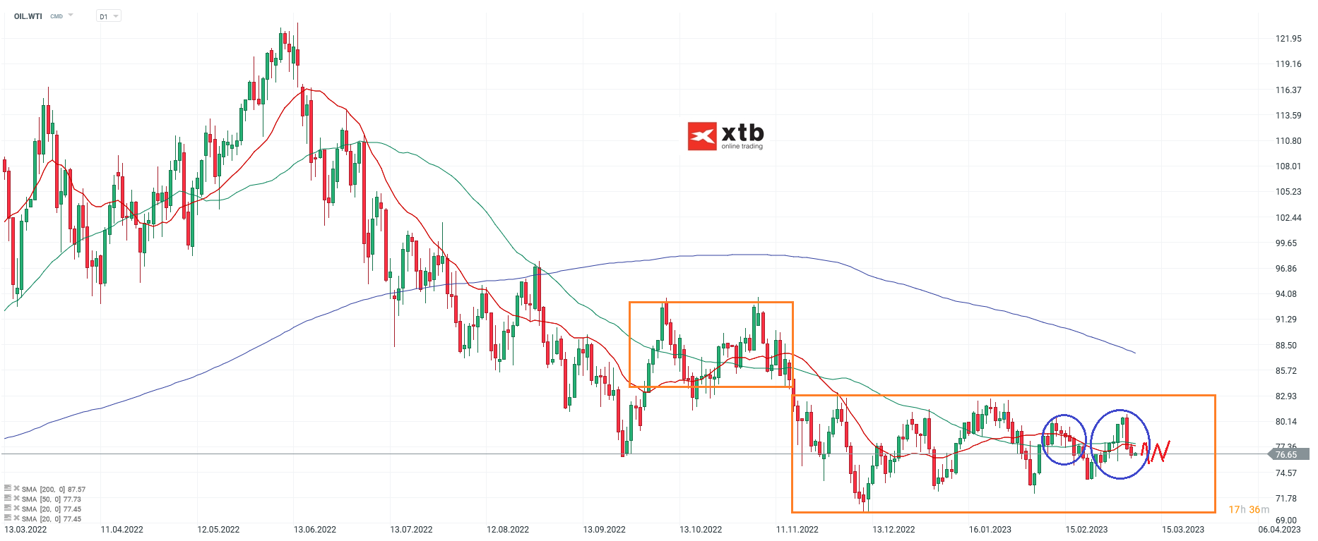 WTI-Abgaben-bis-in-Richtung-Jahrestief-Die-aktuelle-WTI-Analyse-am-09-03-23-Chartanalyse-Wochenausblick-und-Trading-Setups-Kommentar-Jens-Chrzanowski-GodmodeTrader.de-1