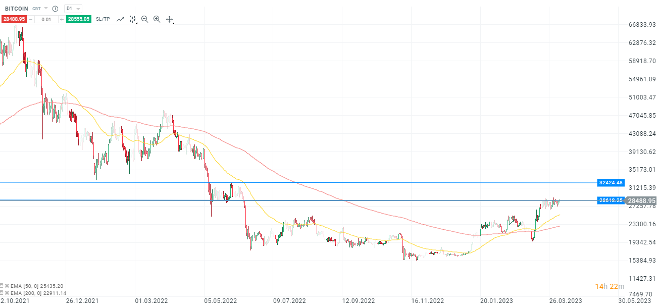 BITCOIN-Bullen-trotzen-Coinbase-und-Binance-Untersuchungen-30-000-aktiviert-Die-aktuelle-Bitcoin-Analyse-Kommentar-Jens-Chrzanowski-stock3.com-1