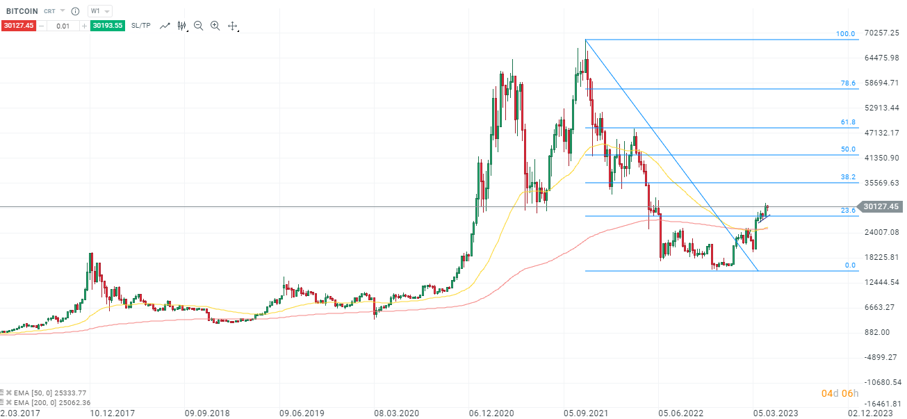 BITCOIN-Tänzeln-um-die-30-000-liegen-die-Bullen-gegen-28-500-auf-der-Lauer-Die-aktuelle-Bitcoin-Analyse-Kommentar-Jens-Chrzanowski-stock3.com-1