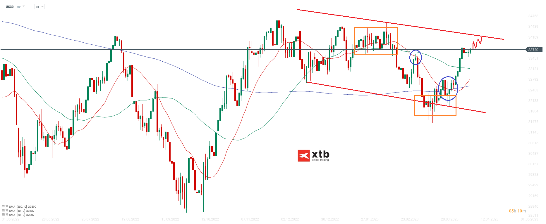 DOW-JONES-Potential-bis-fast-an-die-34-000er-Marke-Die-aktuelle-Dow-Analyse-am-10-04-23-Chartanalyse-Wochenausblick-und-Trading-Setups-Kommentar-Jens-Chrzanowski-stock3.com-1