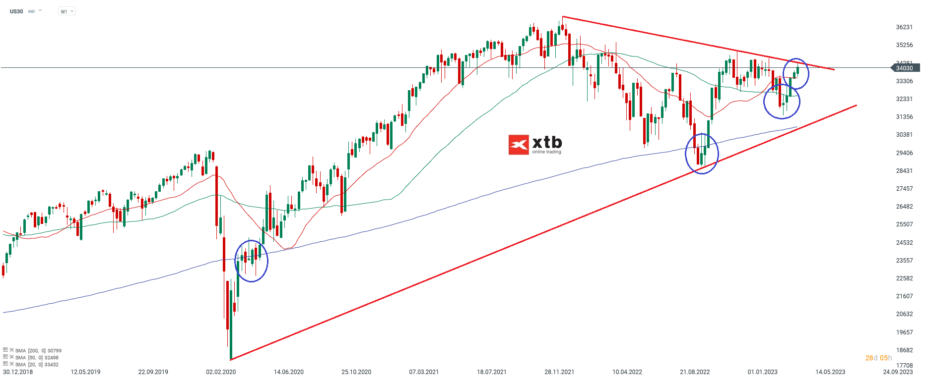 DOW-JONES-Weiterhin-über-dem-SMA20-etabliert-Die-aktuelle-Dow-Analyse-am-17-04-23-Chartanalyse-Wochenausblick-und-Trading-Setups-Kommentar-Jens-Chrzanowski-stock3.com-1