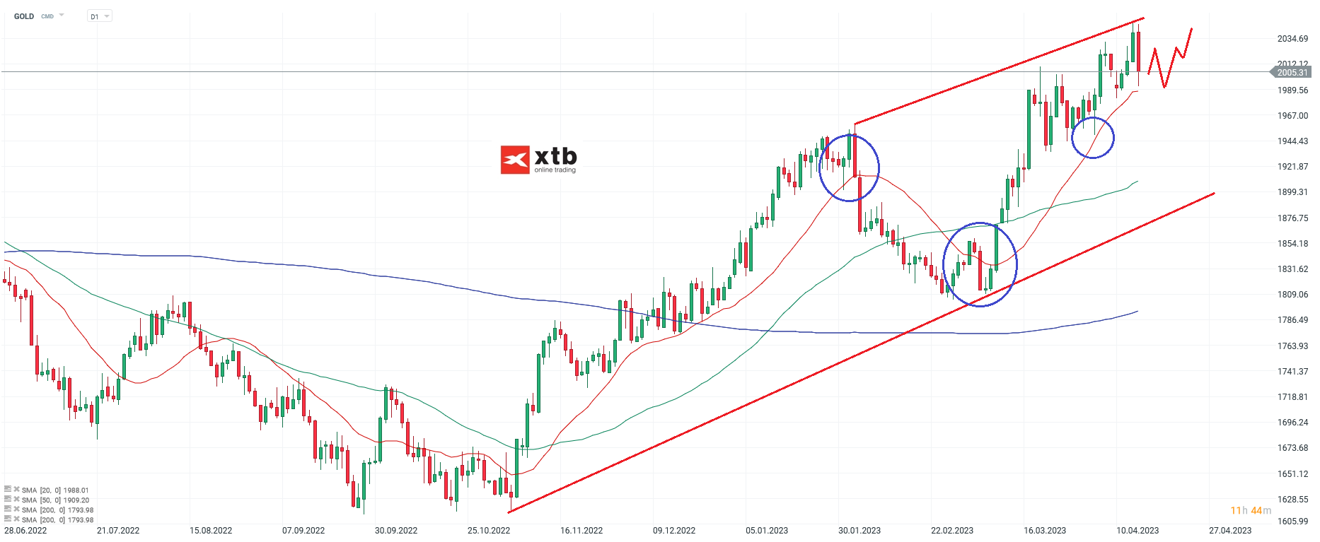 GOLD-Trotz-Rücksetzer-bleibt-es-bullish-Die-aktuelle-Gold-Analyse-am-16-04-23-Chartanalyse-Wochenausblick-und-Trading-Setups-Kommentar-Jens-Chrzanowski-stock3.com-1