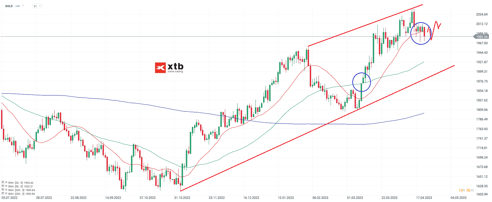 GOLD-Eingetrübter-Aufwärtstrend-Die-aktuelle-Gold-Analyse-am-23-04-23-Chartanalyse-Wochenausblick-und-Trading-Setups-Kommentar-Jens-Chrzanowski-stock3.com-1