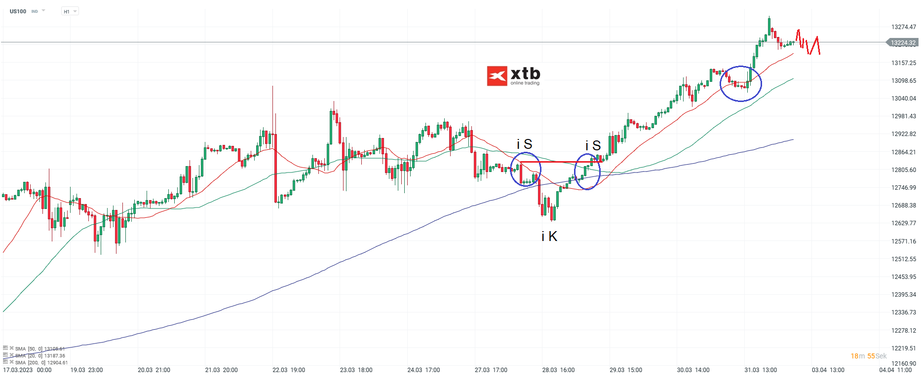 Nasdaq-tägliche-Prognose-vom-03-04-2023-Chartanalyse-Daytrading-Setups-und-Marktausblick-für-aktive-Trader-Kommentar-Jens-Chrzanowski-stock3.com-1