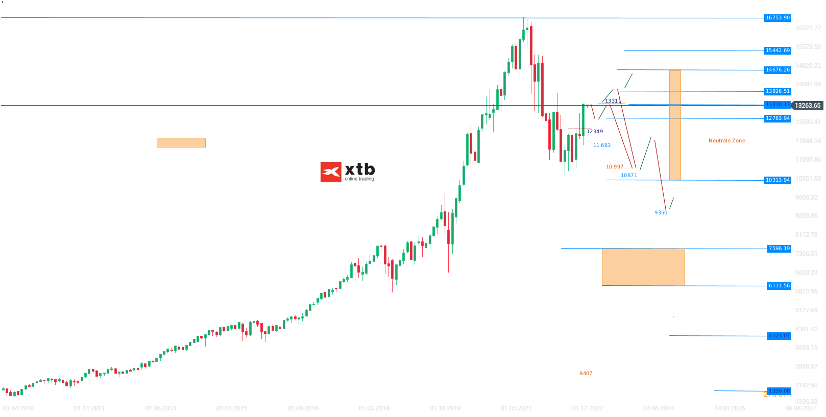 Nasdaq-Im-Tageschart-über-der-20-Tage-Linie-etabliert-Die-aktuelle-Nasdaq-Analyse-am-04-04-23-Kommentar-Jens-Chrzanowski-stock3.com-1