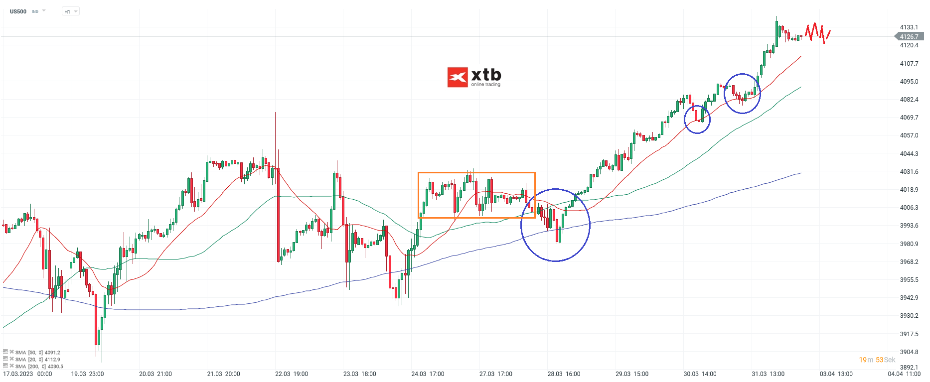 S-P-500-tägliche-Prognose-vom-03-04-2023-Chartanalyse-Daytrading-Setups-und-Marktausblick-für-aktive-Trader-Kommentar-Jens-Chrzanowski-stock3.com-1