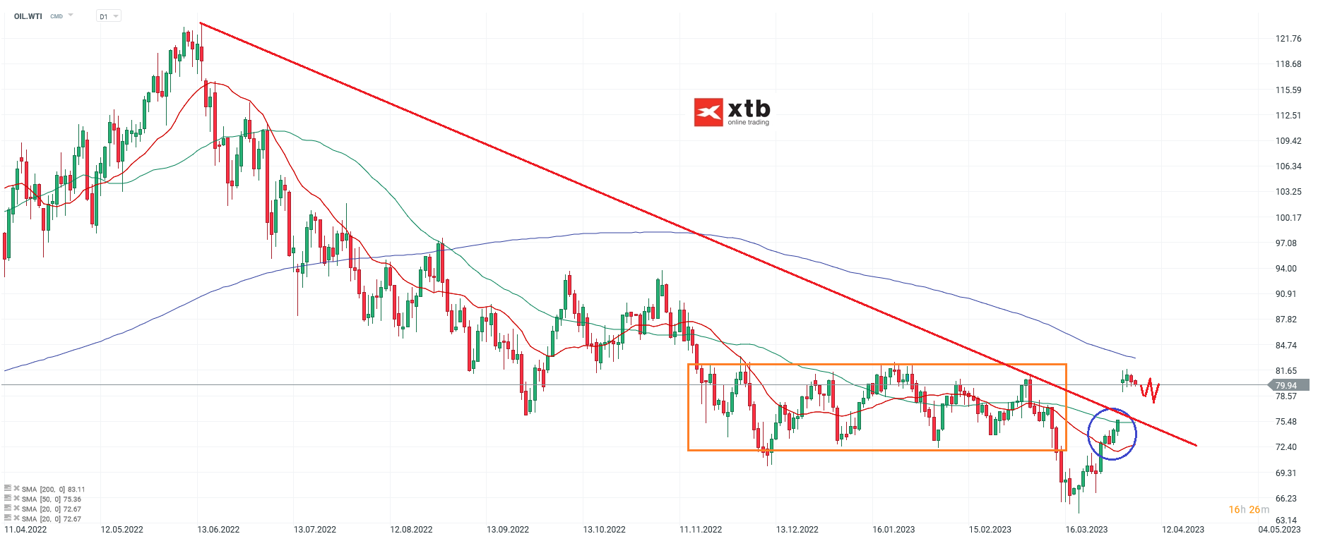 WTI-Kurs-nimmt-Abstand-vom-SMA50-Die-aktuelle-WTI-Analyse-am-06-04-23-Kommentar-Jens-Chrzanowski-stock3.com-1