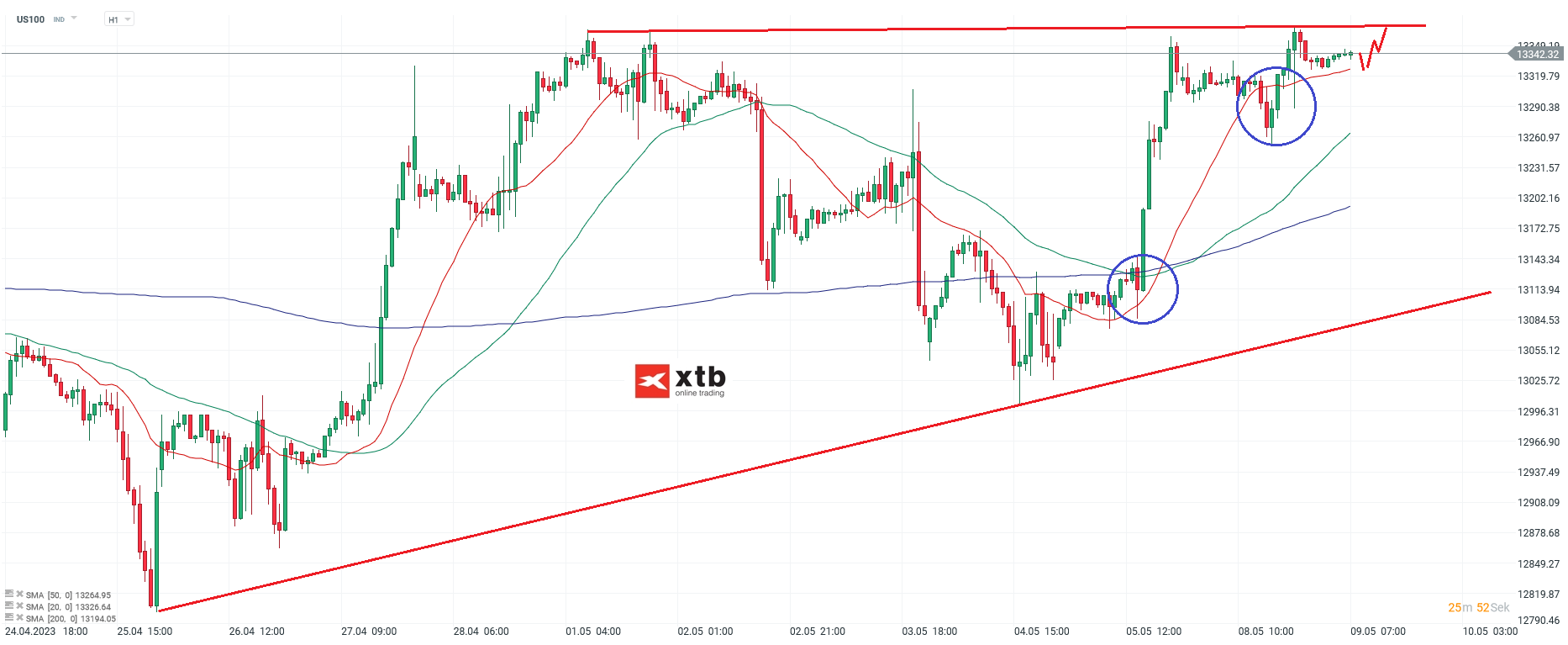 Nasdaq-tägliche-Prognose-vom-09-05-2023-Chartanalyse-Daytrading-Setups-und-Marktausblick-für-aktive-Trader-Kommentar-Jens-Chrzanowski-stock3.com-1