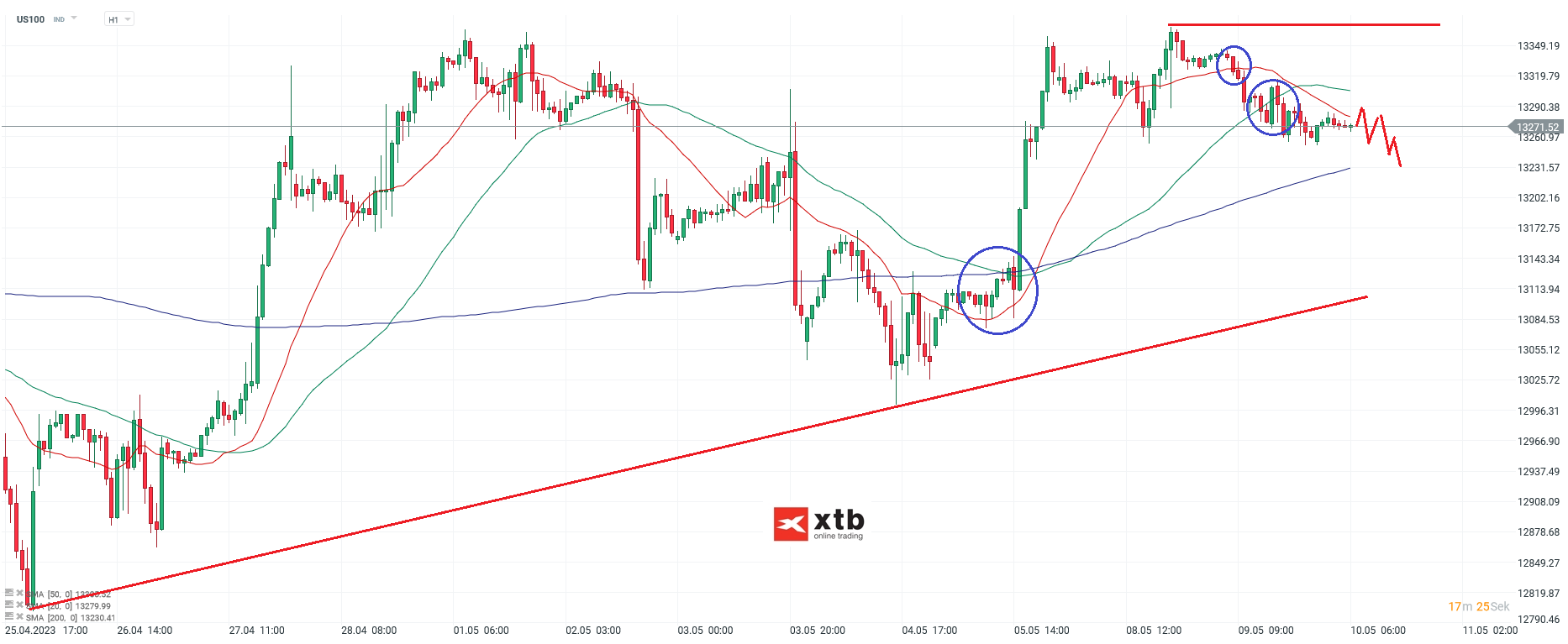 Nasdaq-tägliche-Prognose-vom-10-05-2023-Chartanalyse-Daytrading-Setups-und-Marktausblick-für-aktive-Trader-Kommentar-Jens-Chrzanowski-stock3.com-1