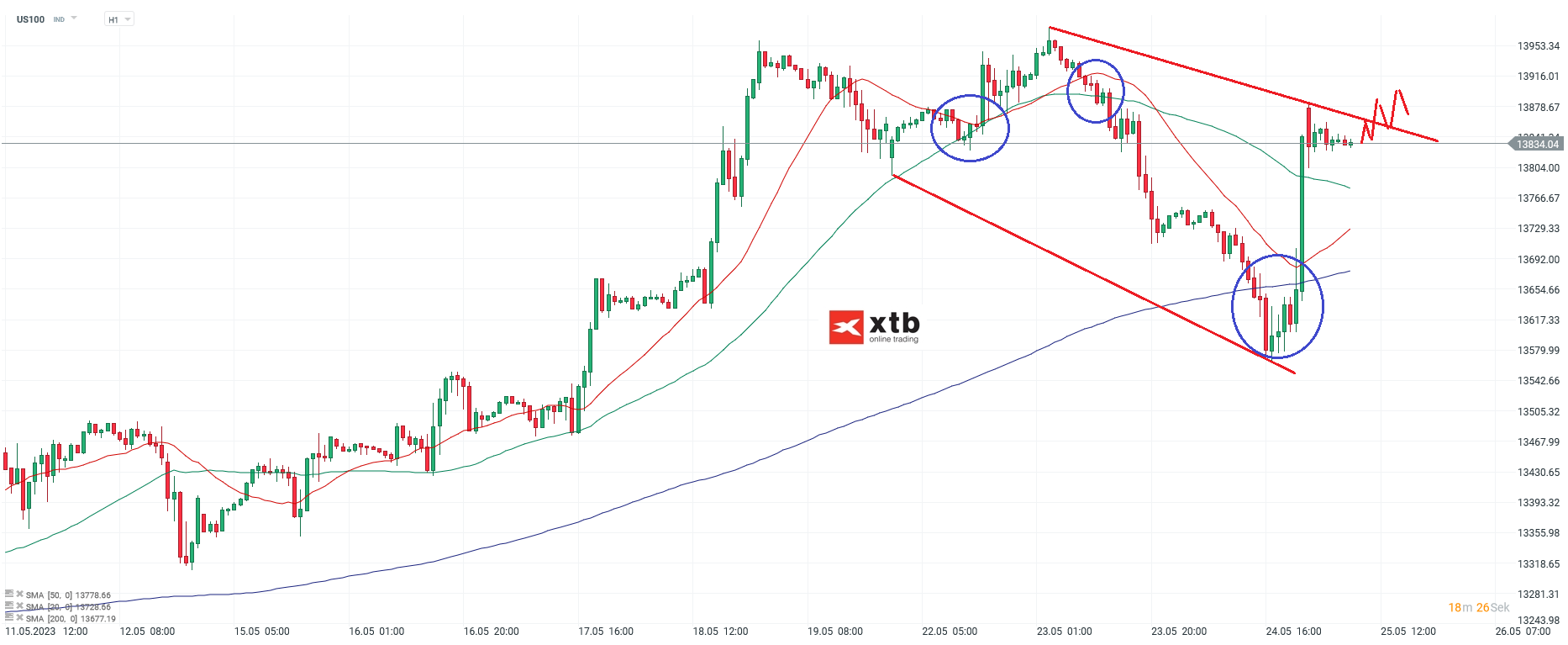 Nasdaq-tägliche-Prognose-vom-25-05-2023-Chartanalyse-Daytrading-Setups-und-Marktausblick-für-aktive-Trader-Kommentar-Jens-Chrzanowski-stock3.com-1