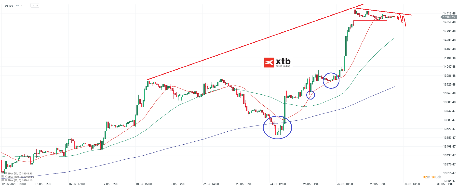 Nasdaq-tägliche-Prognose-vom-30-05-2023-Chartanalyse-Daytrading-Setups-und-Marktausblick-für-aktive-Trader-Kommentar-Jens-Chrzanowski-stock3.com-1