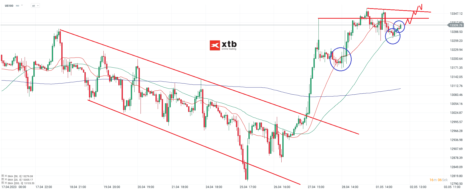 Nasdaq-tägliche-Prognose-vom-02-05-2023-Chartanalyse-Daytrading-Setups-und-Marktausblick-für-aktive-Trader-Kommentar-Jens-Chrzanowski-stock3.com-1