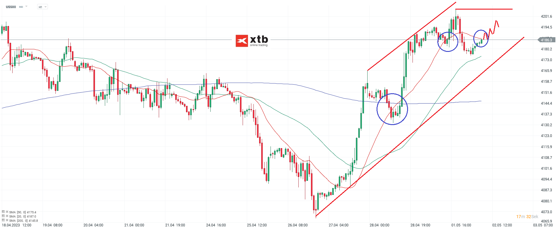 S-P-500-tägliche-Prognose-vom-02-05-2023-Chartanalyse-Daytrading-Setups-und-Marktausblick-für-aktive-Trader-Kommentar-Jens-Chrzanowski-stock3.com-1