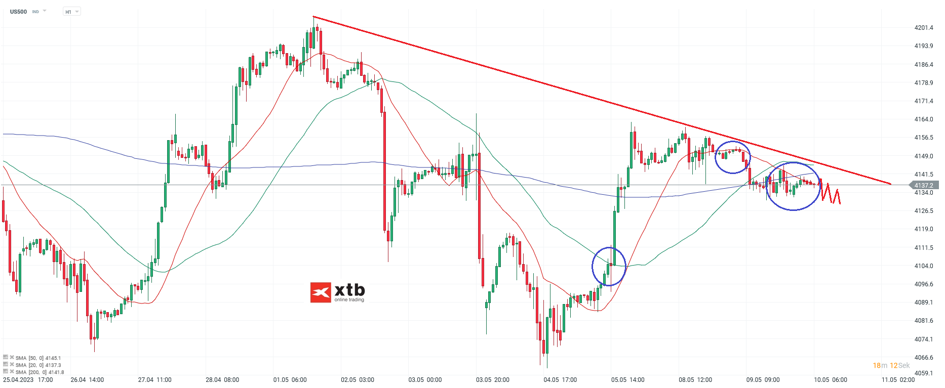 S-P-500-tägliche-Prognose-vom-10-05-2023-Chartanalyse-Daytrading-Setups-und-Marktausblick-für-aktive-Trader-Kommentar-Jens-Chrzanowski-stock3.com-1