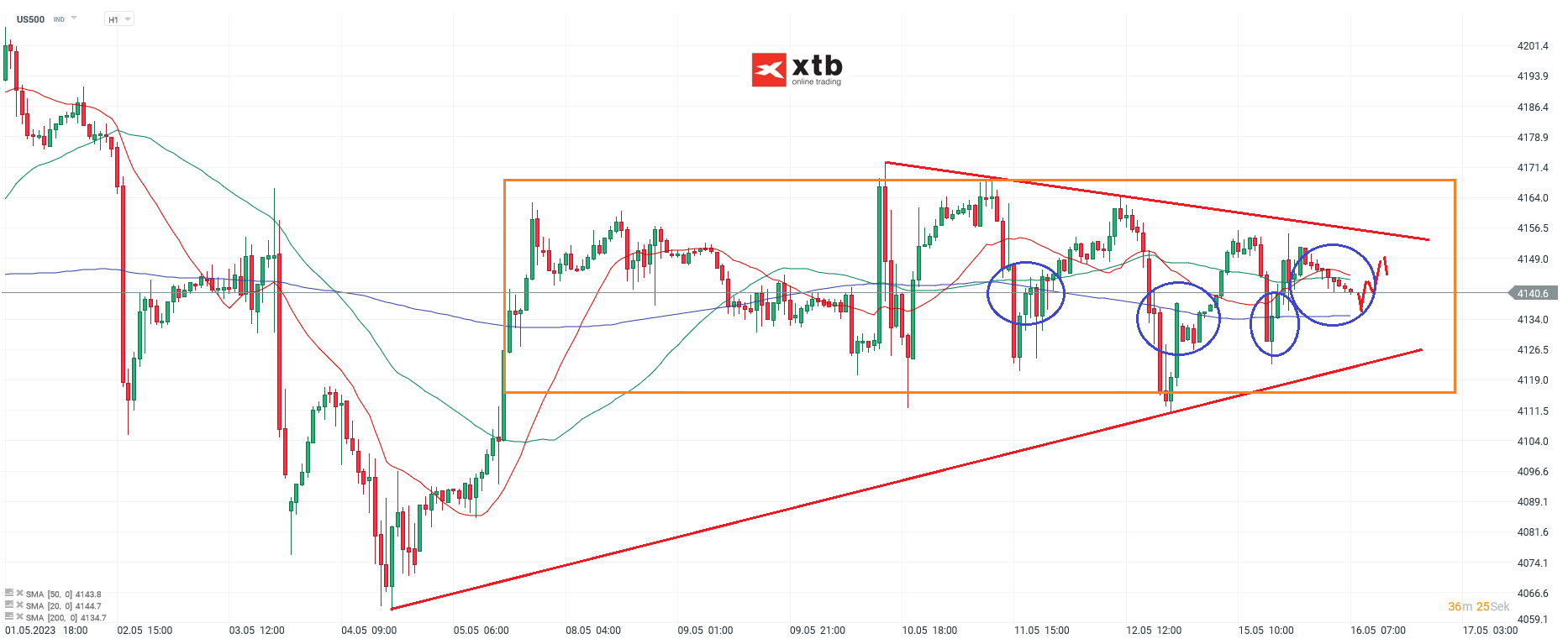 S-P-500-tägliche-Prognose-vom-16-05-2023-Chartanalyse-Daytrading-Setups-und-Marktausblick-für-aktive-Trader-Kommentar-Jens-Chrzanowski-stock3.com-1