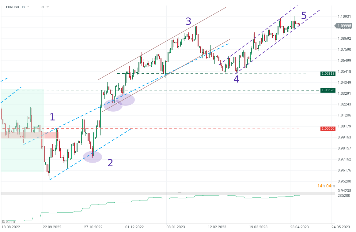 Chart-des-Tages-EURUSD-Chartanalyse-News-und-mehr-01-05-23-Kommentar-Jens-Chrzanowski-stock3.com-1