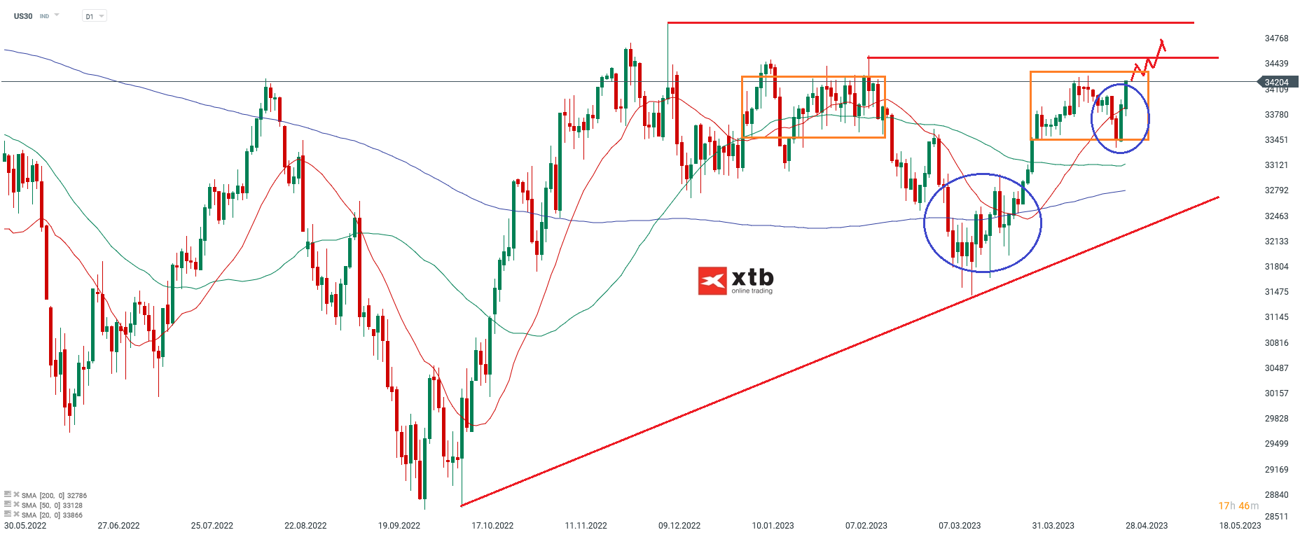 DOW-JONES-Aufgehelltes-Chartbild-Die-aktuelle-Dow-Analyse-am-01-05-23-Chartanalyse-Wochenausblick-und-Trading-Setups-Kommentar-Jens-Chrzanowski-stock3.com-1