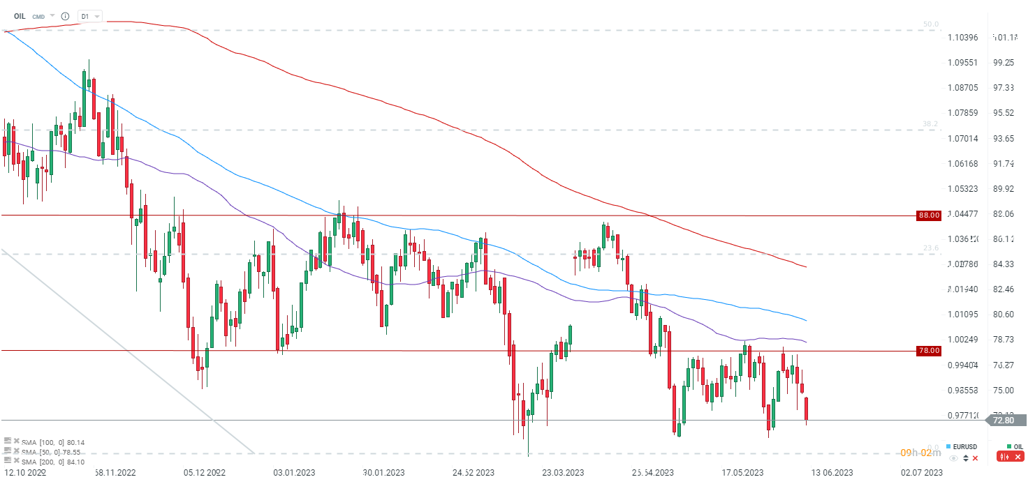 Vierfache-Bodenbildung-bei-OIL-Goldman-senkt-globale-Prognosen-WTI-Öl-Flashanalyse-am-12-06-23-Kommentar-Jens-Chrzanowski-stock3.com-1