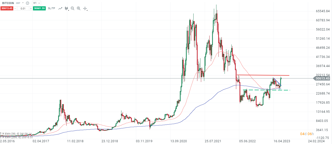 BITCOIN-Konsolidierung-um-die-Jahreshochs-und-30-000-Bullen-scharren-mit-den-Hufen-Die-aktuelle-Bitcoin-Analyse-Chartanalyse-Wochenausblick-und-Trading-Setups-Kommentar-Jens-Chrzanowski-stock3.com-1