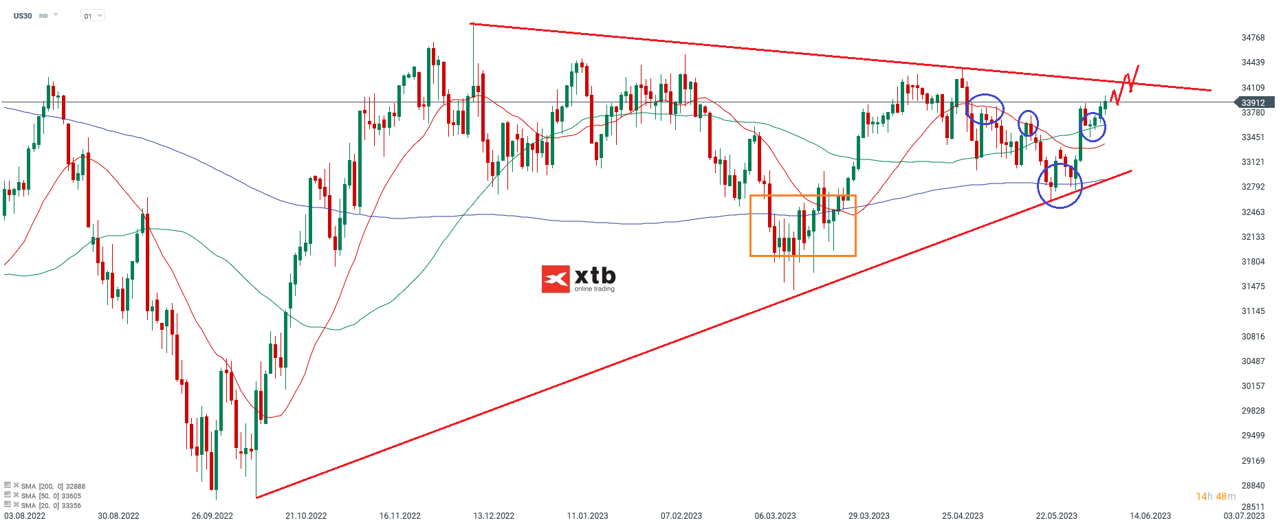 Dow-Jones-Kurs-hält-sich-an-den-SMA20-Die-aktuelle-DOW-Analyse-am-12-06-23-Kommentar-Jens-Chrzanowski-stock3.com-1