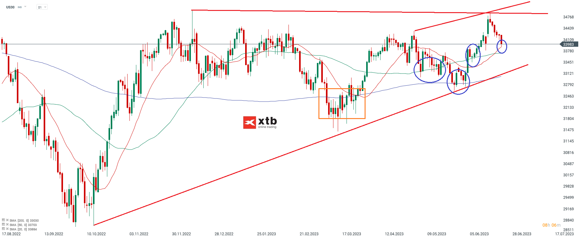 Dow-Jones-Die-Bären-setzen-sich-durch-Die-aktuelle-DOW-Analyse-am-26-06-23-Chartanalyse-Wochenausblick-und-Trading-Setups-Kommentar-Jens-Chrzanowski-stock3.com-1