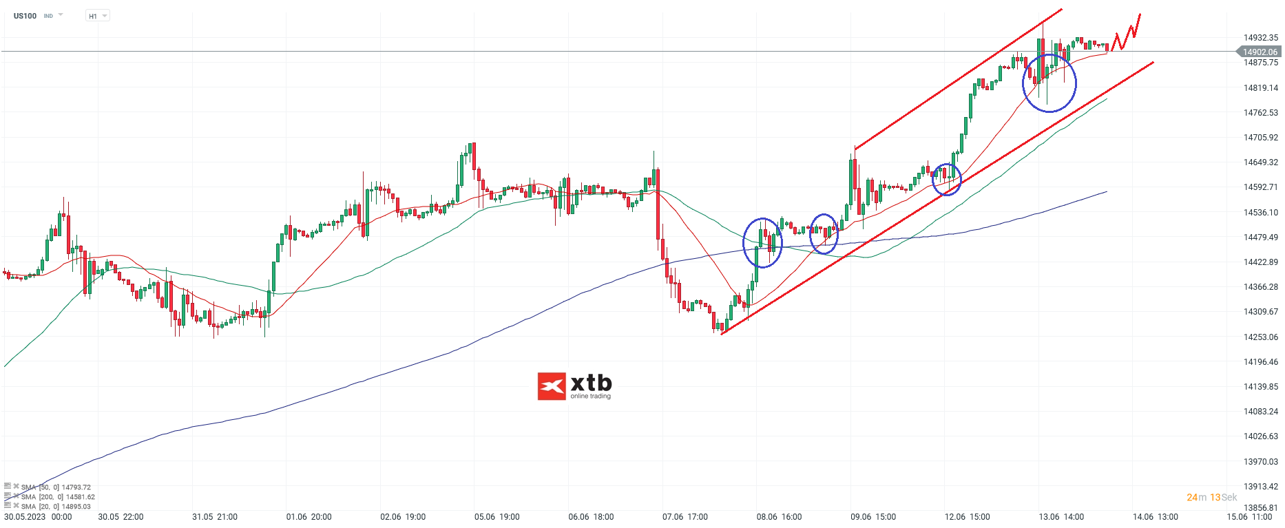 Nasdaq-tägliche-Prognose-vom-14-06-2023-Chartanalyse-Daytrading-Setups-und-Marktausblick-für-aktive-Trader-Kommentar-Jens-Chrzanowski-stock3.com-1