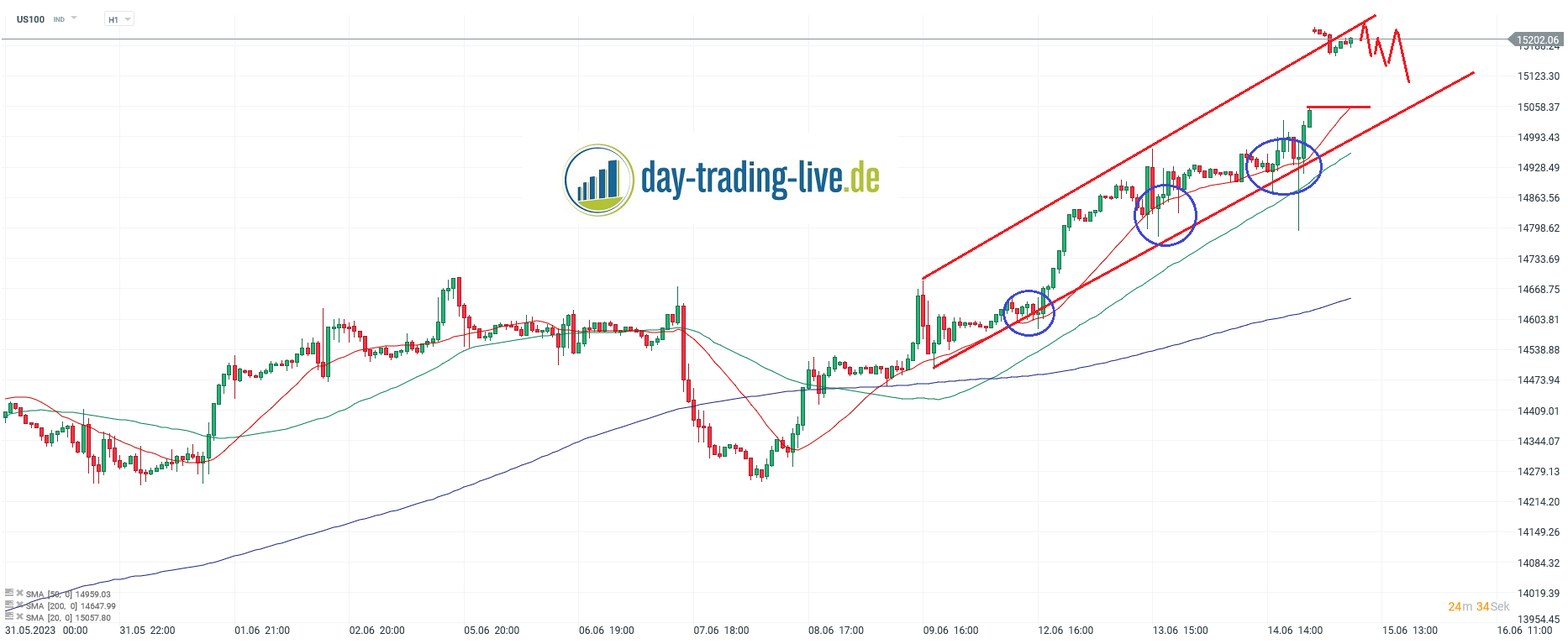 Nasdaq-tägliche-Prognose-vom-15-06-2023-Chartanalyse-Daytrading-Setups-und-Marktausblick-für-aktive-Trader-Kommentar-Jens-Chrzanowski-stock3.com-1