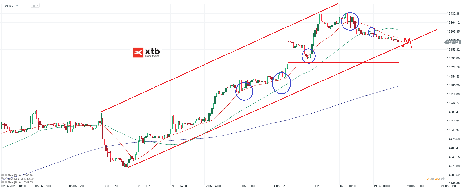 Nasdaq-tägliche-Prognose-vom-20-06-2023-Chartanalyse-Daytrading-Setups-und-Marktausblick-für-aktive-Trader-Kommentar-Jens-Chrzanowski-stock3.com-1