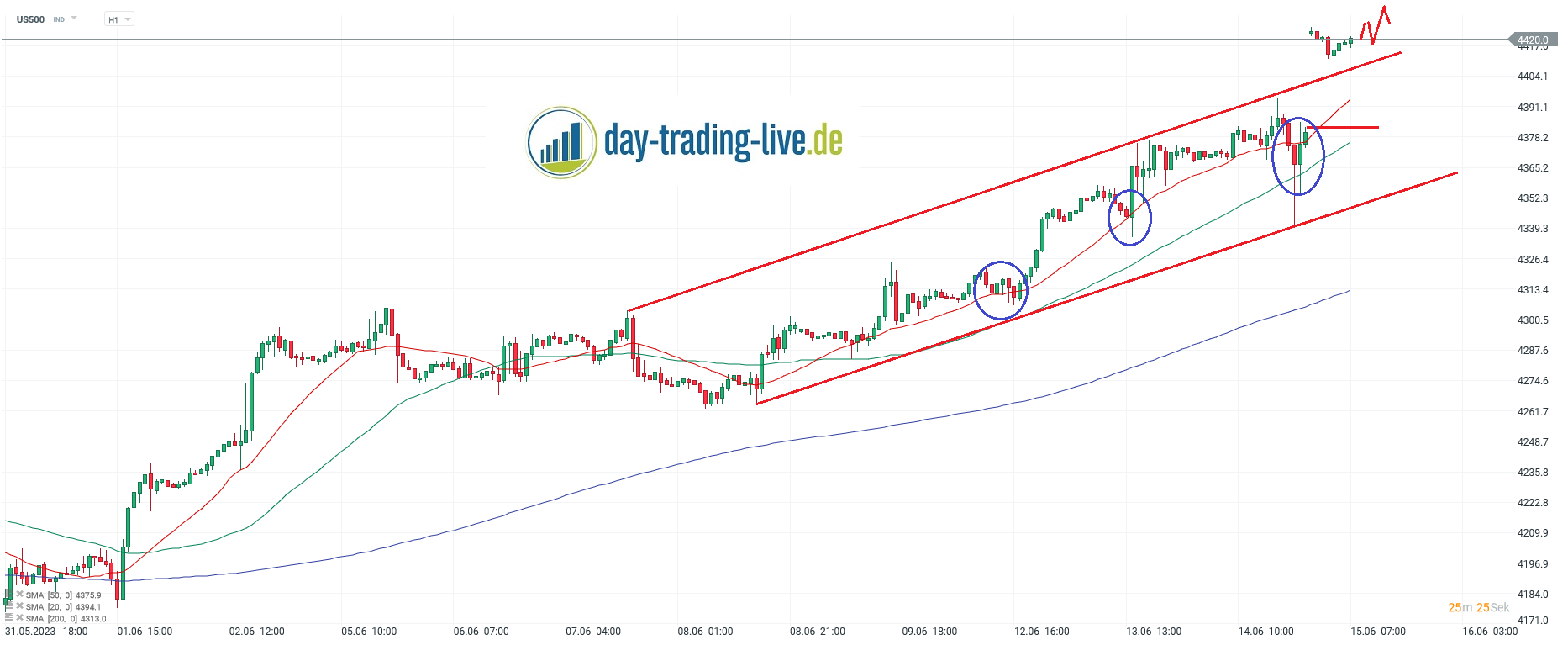 S-P-500-tägliche-Prognose-vom-15-06-2023-Chartanalyse-Daytrading-Setups-und-Marktausblick-für-aktive-Trader-Kommentar-Jens-Chrzanowski-stock3.com-1