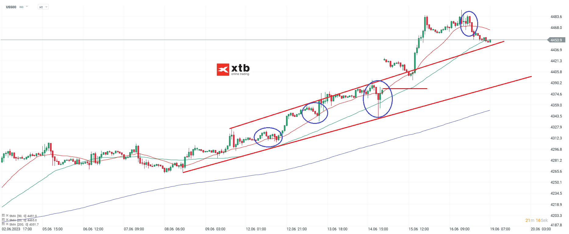 S-P-500-tägliche-Prognose-vom-19-06-2023-Chartanalyse-Daytrading-Setups-und-Marktausblick-für-aktive-Trader-Kommentar-Jens-Chrzanowski-stock3.com-1