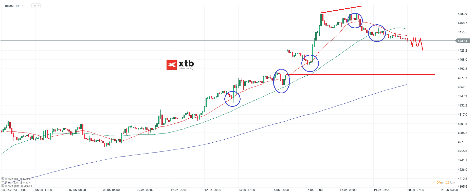 S-P-500-tägliche-Prognose-vom-20-06-2023-Chartanalyse-Daytrading-Setups-und-Marktausblick-für-aktive-Trader-Kommentar-Jens-Chrzanowski-stock3.com-1