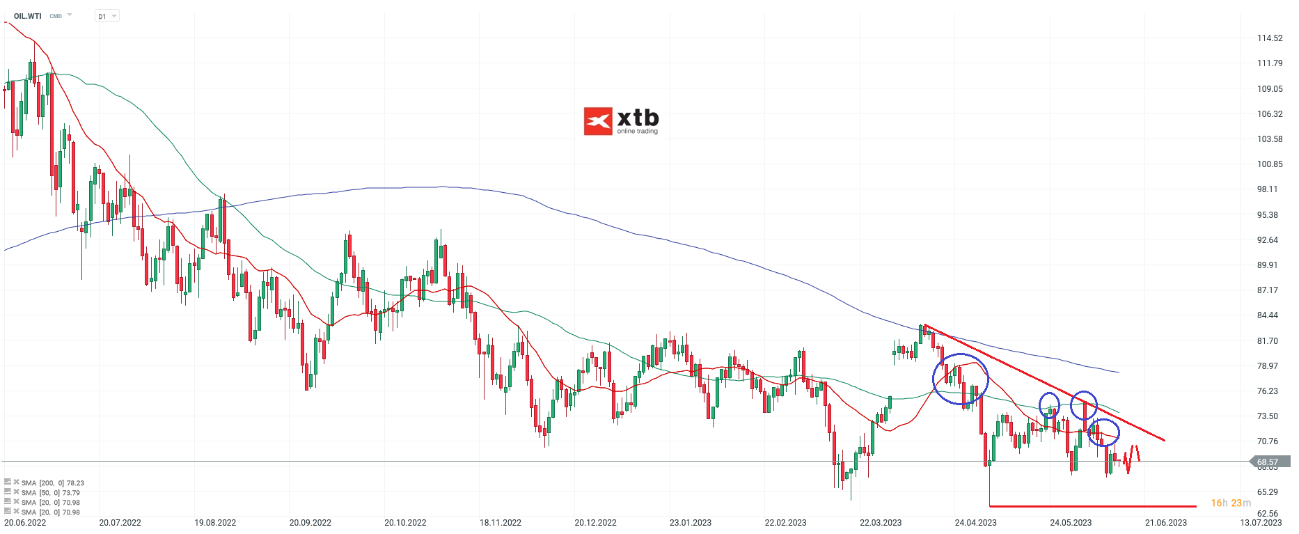 WTI-Kurs-kämpft-mit-dem-SMA20-Die-aktuelle-WTI-Analyse-am-15-06-23-Chartanalyse-Wochenausblick-und-Trading-Setups-Kommentar-Jens-Chrzanowski-stock3.com-1