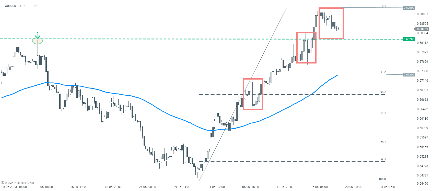 AUDUSD-in-Korrektur-vor-anstehender-PBOC-Entscheidung-19-06-23-Kommentar-Jens-Chrzanowski-stock3.com-1