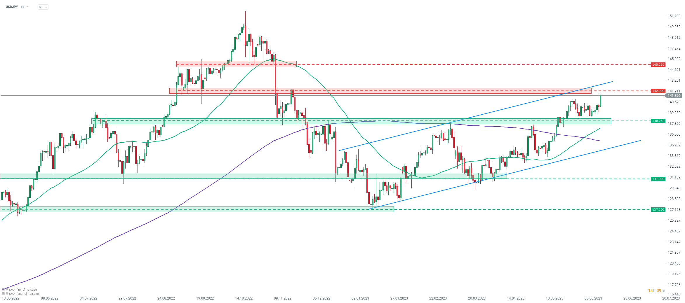 Chart-des-Tages-USDJPY-15-06-2023-Kommentar-Jens-Chrzanowski-stock3.com-1