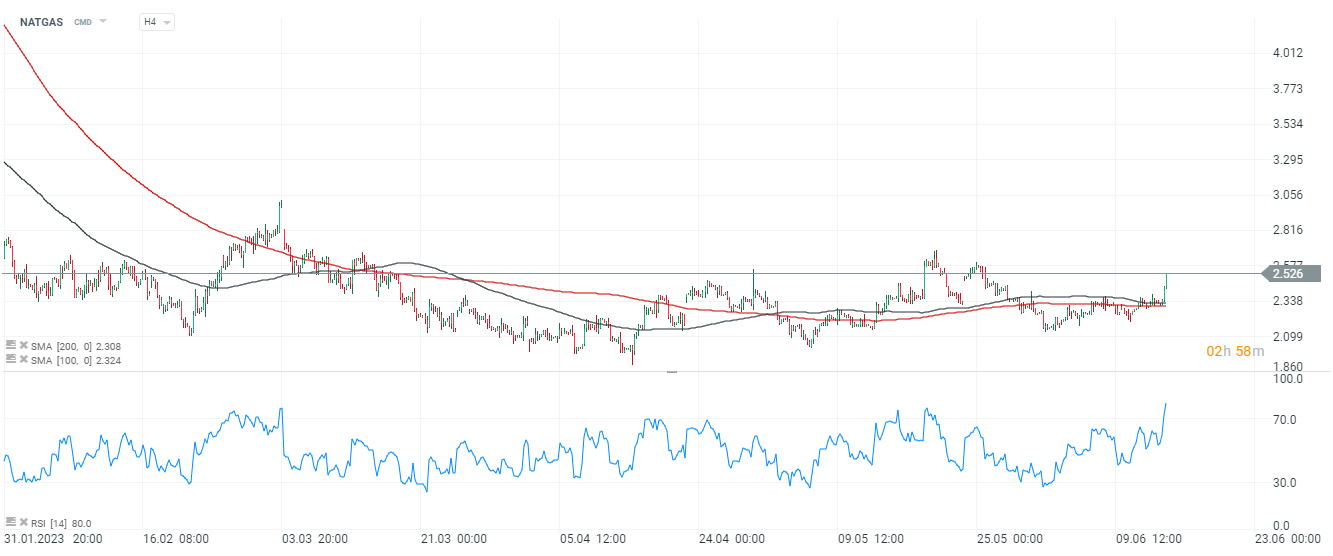 NATGAS-Der-Rohstoff-steigt-um-7-nach-niedrigerem-EIA-Bericht-Kommentar-Jens-Chrzanowski-stock3.com-1