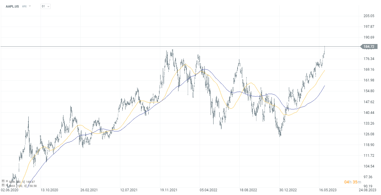 Apple-Aktien-erreichen-Allzeithoch-05-06-23-Kommentar-Jens-Chrzanowski-stock3.com-1