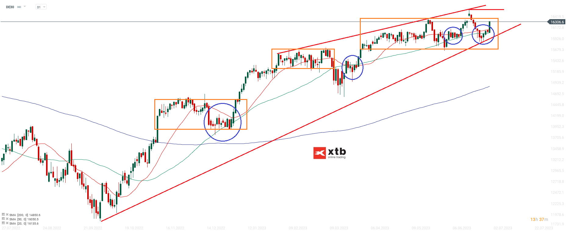 DAX-Wieder-Perspektiven-auf-neues-Jahreshoch-Die-aktuelle-DAX-Analyse-am-01-07-23-Chartanalyse-Wochenausblick-und-Trading-Setups-Kommentar-Jens-Chrzanowski-stock3.com-2