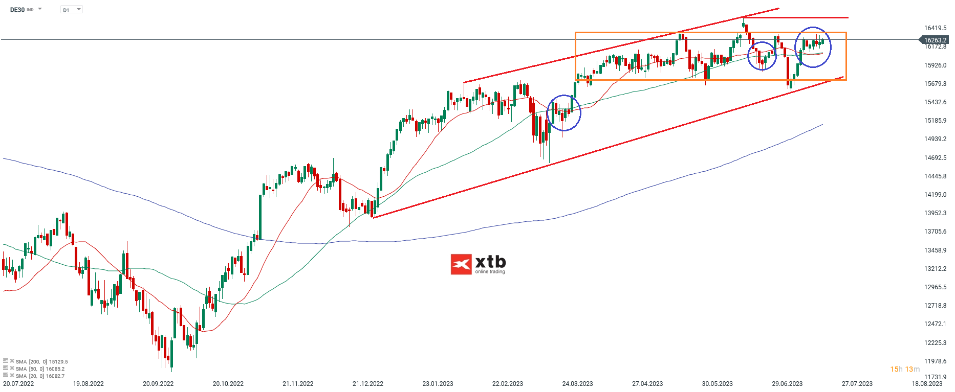 DAX-Nach-wie-vor-bullisch-Die-aktuelle-DAX-Analyse-am-22-07-23-Chartanalyse-Wochenausblick-und-Trading-Setups-Kommentar-Jens-Chrzanowski-stock3.com-1