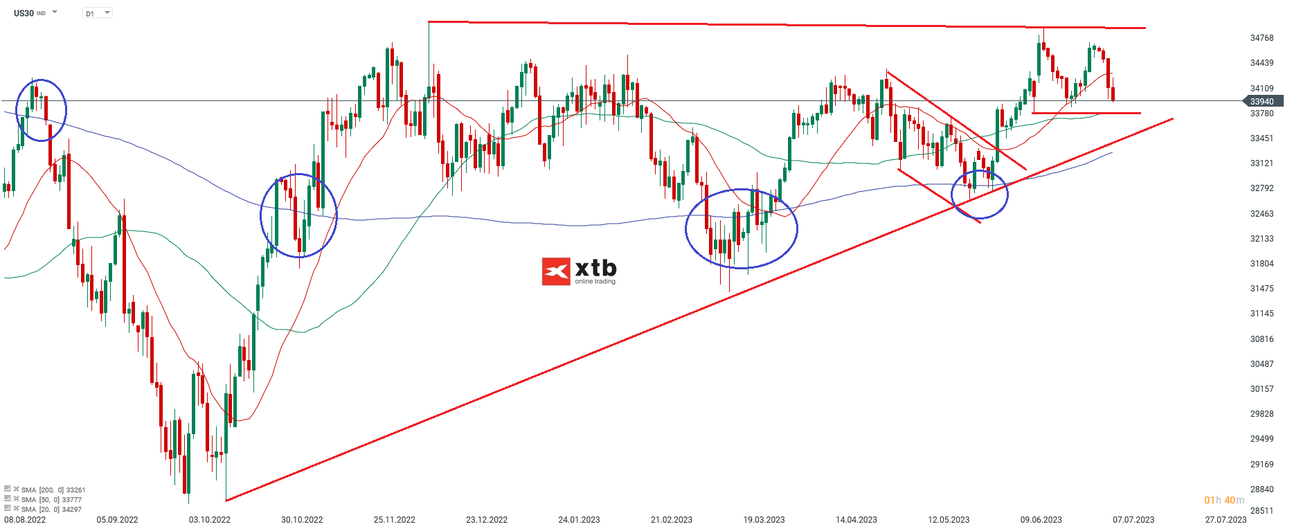 Dow-Jones-Chartanalyse-News-und-mehr-10-07-23-Kommentar-Jens-Chrzanowski-stock3.com-1