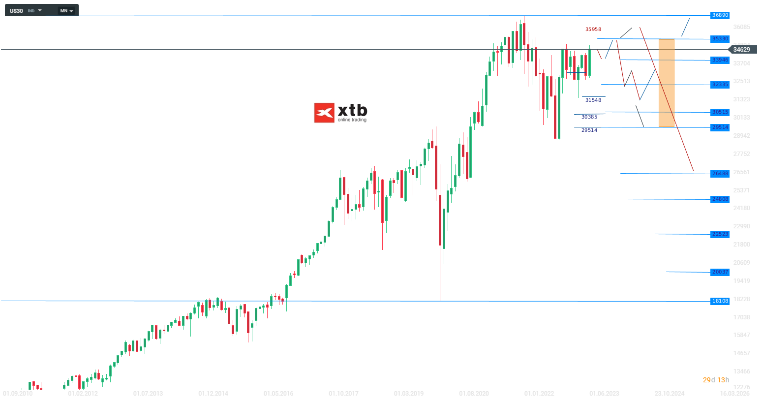 Dow-Jones-SMA20-als-Taktgeber-Die-aktuelle-DOW-Analyse-am-03-07-23-Kommentar-Jens-Chrzanowski-stock3.com-1