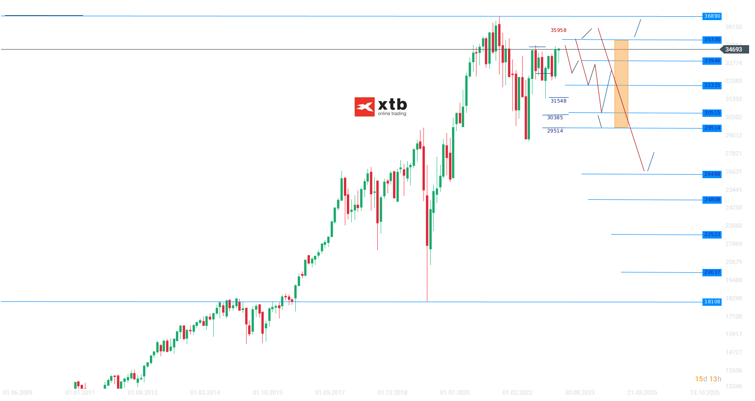 Dow-Jones-Range-deutlich-größer-als-in-der-Vorwoche-Chartanalyse-Wochenausblick-und-Trading-Setups-17-07-23-Kommentar-Jens-Chrzanowski-stock3.com-1