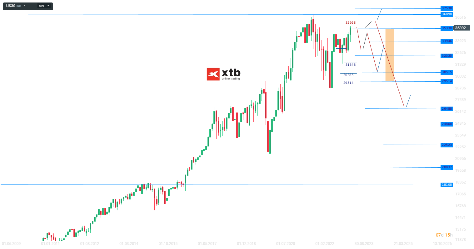 Dow-Jones-Chartanalyse-News-und-mehr-24-07-23-Kommentar-Jens-Chrzanowski-stock3.com-1