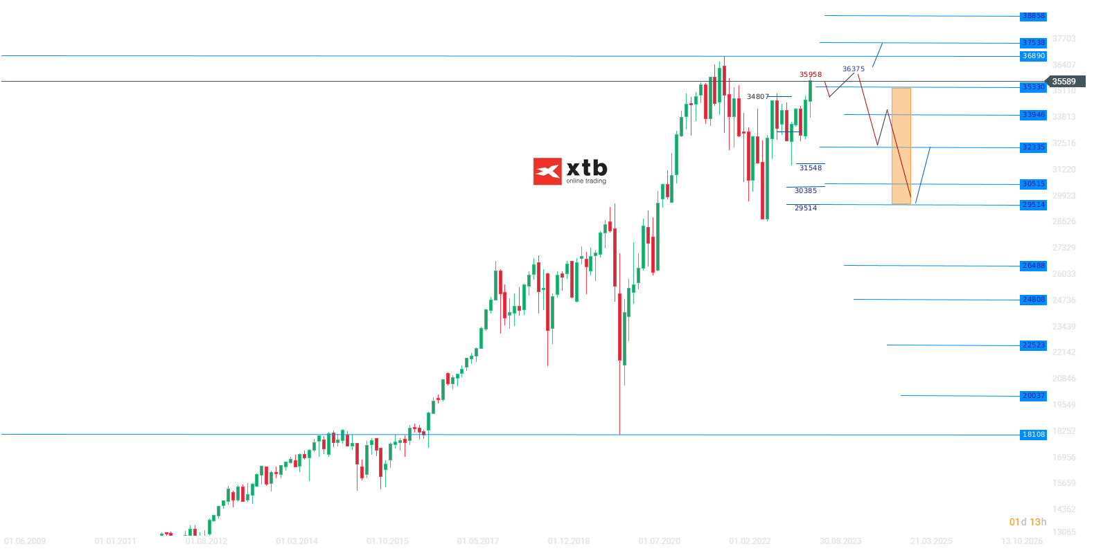 Dow-Jones-Dow-bewegt-sich-sukzessive-aufwärts-Die-aktuelle-DOW-Analyse-am-31-07-23-Kommentar-Jens-Chrzanowski-stock3.com-1