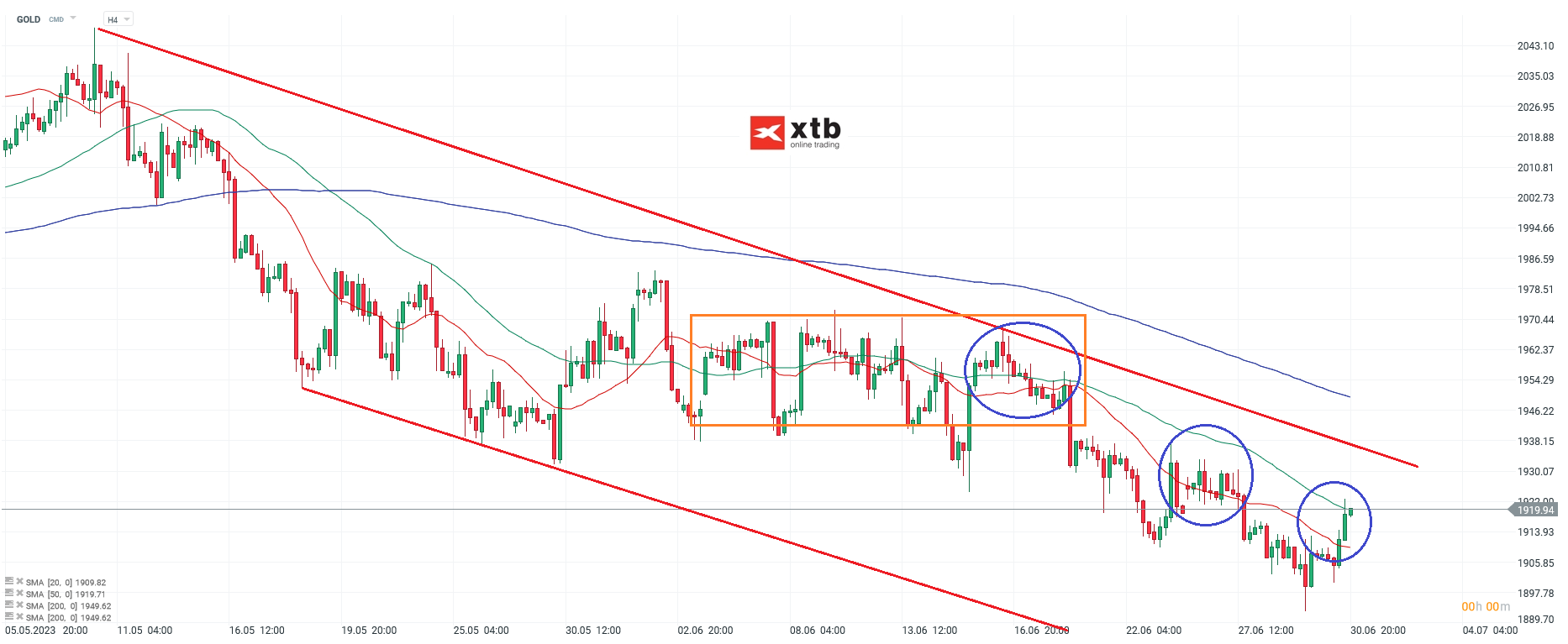 GOLD-Abgaben-sind-weiterhin-wahrscheinlicher-Die-aktuelle-Gold-Analyse-am-02-07-23-Chartanalyse-Wochenausblick-und-Trading-Setups-Kommentar-Jens-Chrzanowski-stock3.com-1