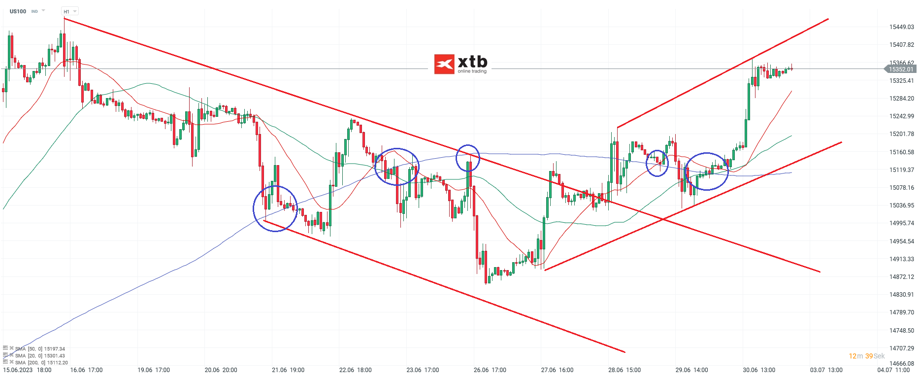 Nasdaq-tägliche-Prognose-vom-03-07-2023-Chartanalyse-Daytrading-Setups-und-Marktausblick-für-aktive-Trader-Kommentar-Jens-Chrzanowski-stock3.com-1